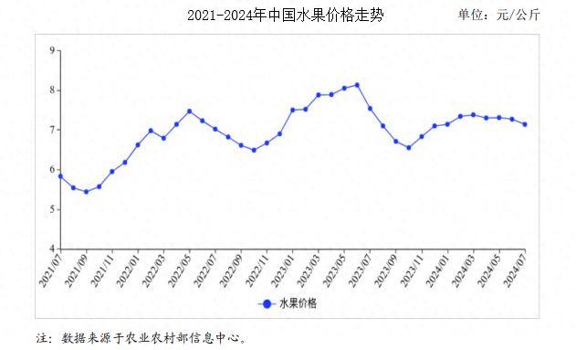 2024年7月水果市场供需及价格走势预测