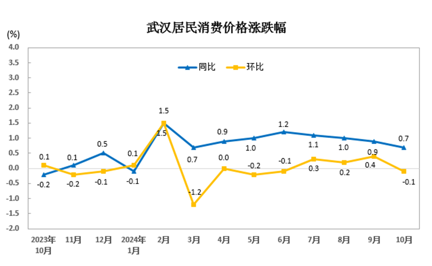 猪肉菜价齐回落！10月份武汉市CPI环比