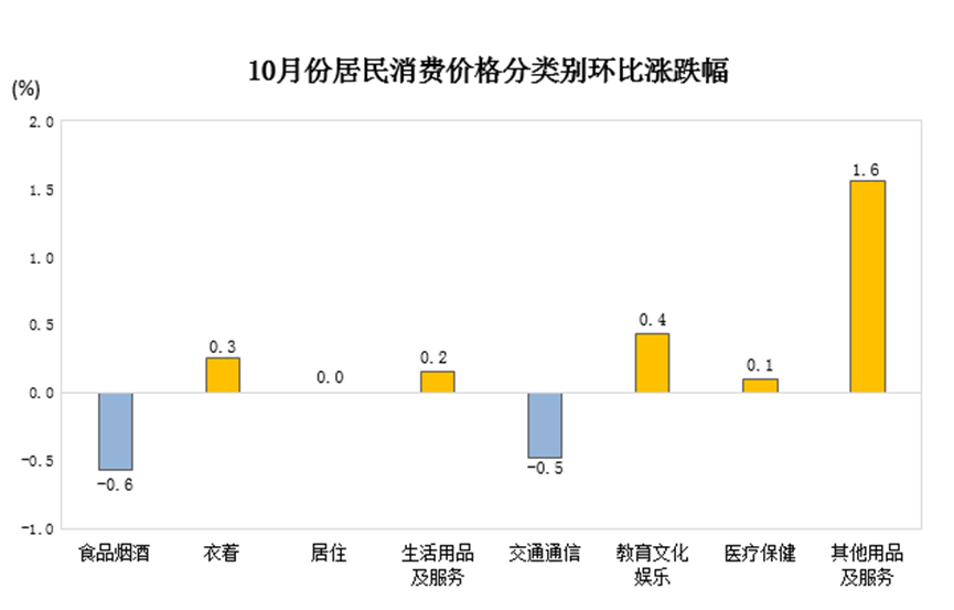 猪肉菜价齐回落！10月份武汉市CPI环比下降01%(图2)