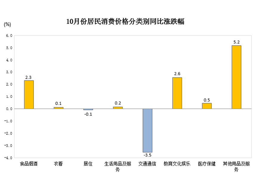 猪肉菜价齐回落！10月份武汉市CPI环比下降01%(图3)