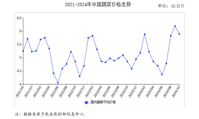 2024年欧亿官网10月蔬菜市场供需及价