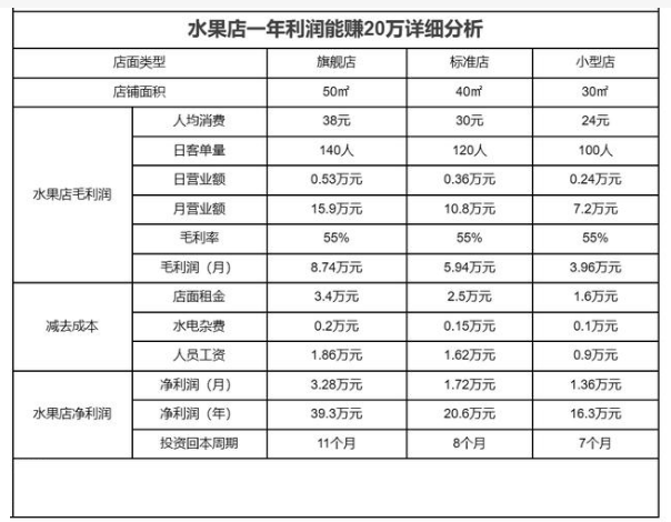 2024年水果市場前景分析：我國水果零售